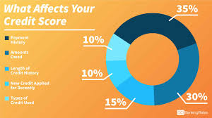 9 Ways to Keep Your Credit Score as High as Possible (Part II)